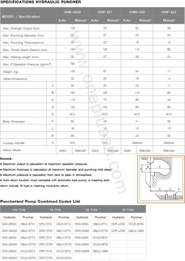 บริษัท วันพลัส เอ็นจิเนียริ่ง จำกัด OnePlus Engineering Co., Ltd Hydraulic Puncher